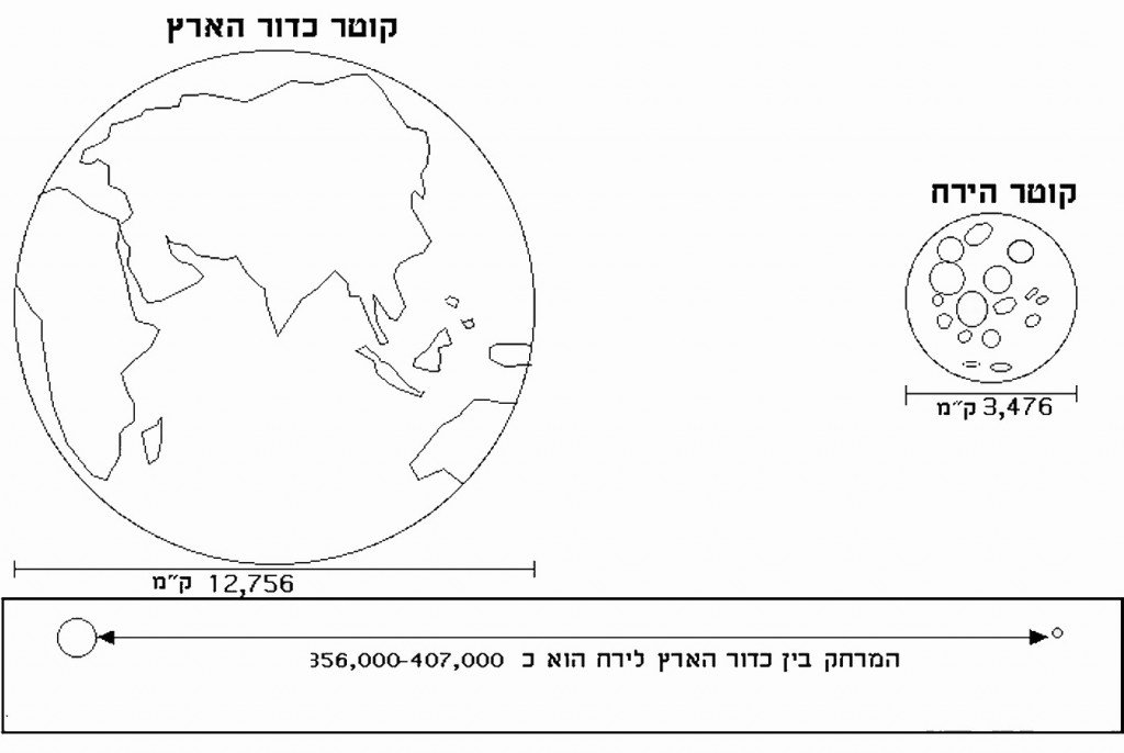 דף צביעה ומידע כדור הארץ והירח